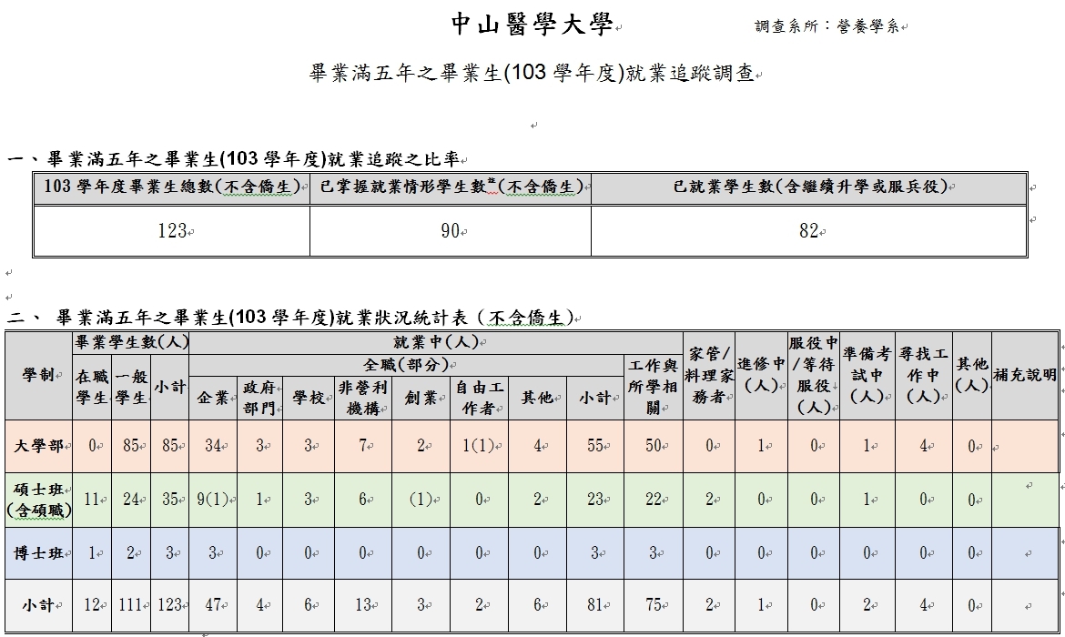 畢業生追蹤