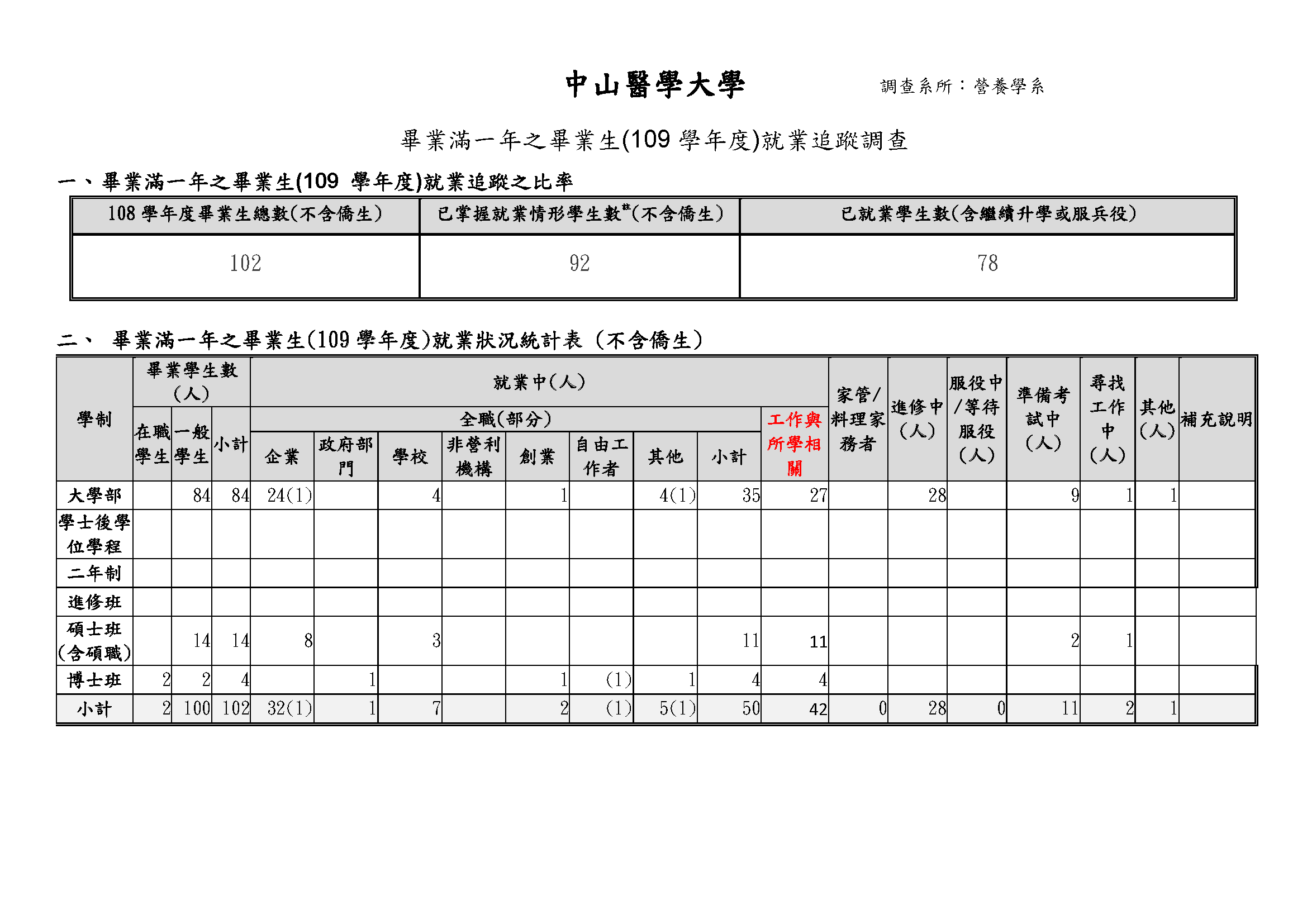 109學年度畢業滿1年畢業生流向情形