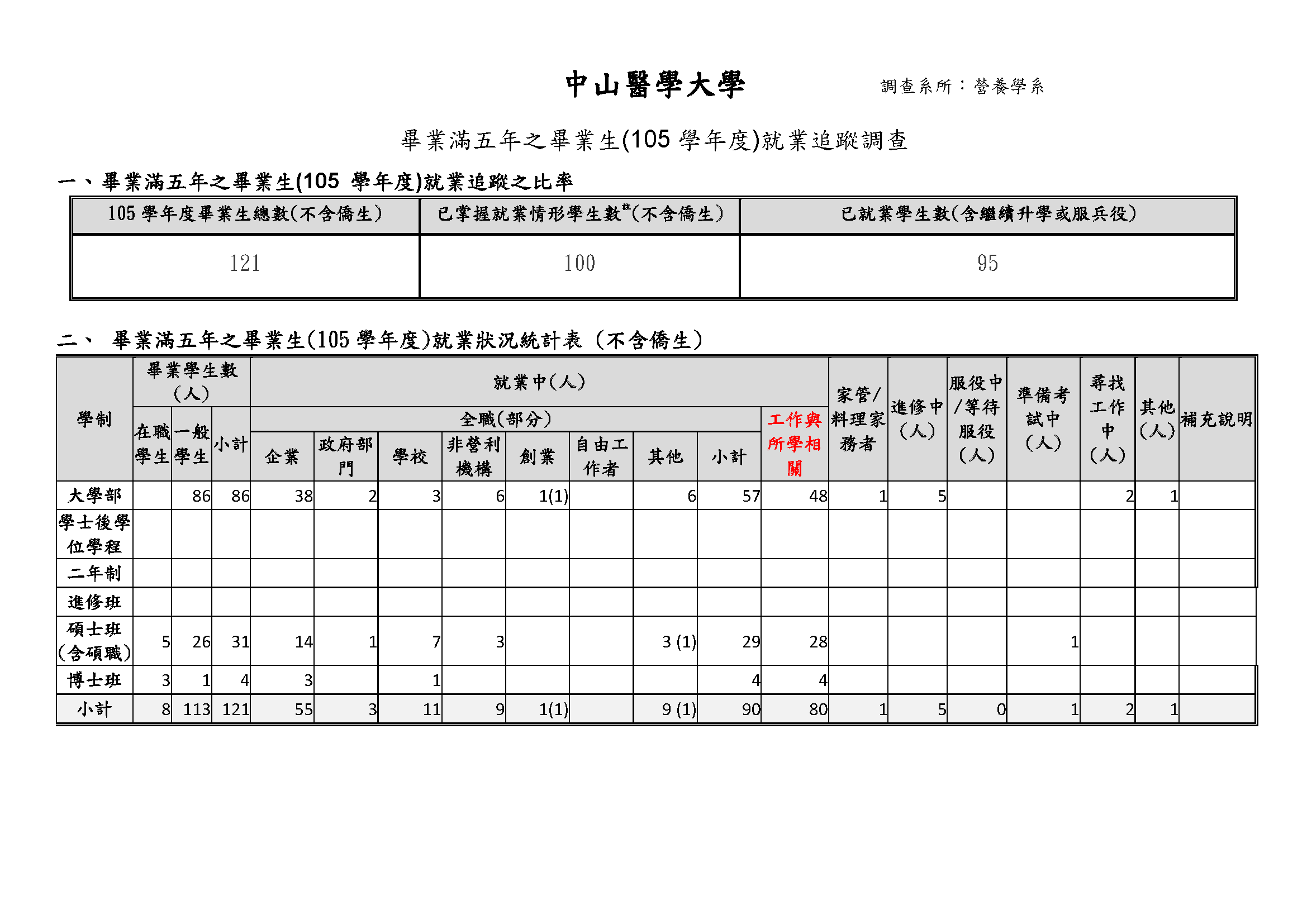 105學年度畢業滿3年畢業生流向情形