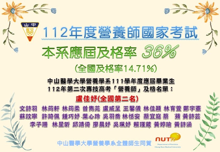 【可喜可賀】恭喜本系112年度營養師國考應屆及格率36%(全國及格率僅14.71%)，盧佳妤同學榮獲全國第二名。圖片